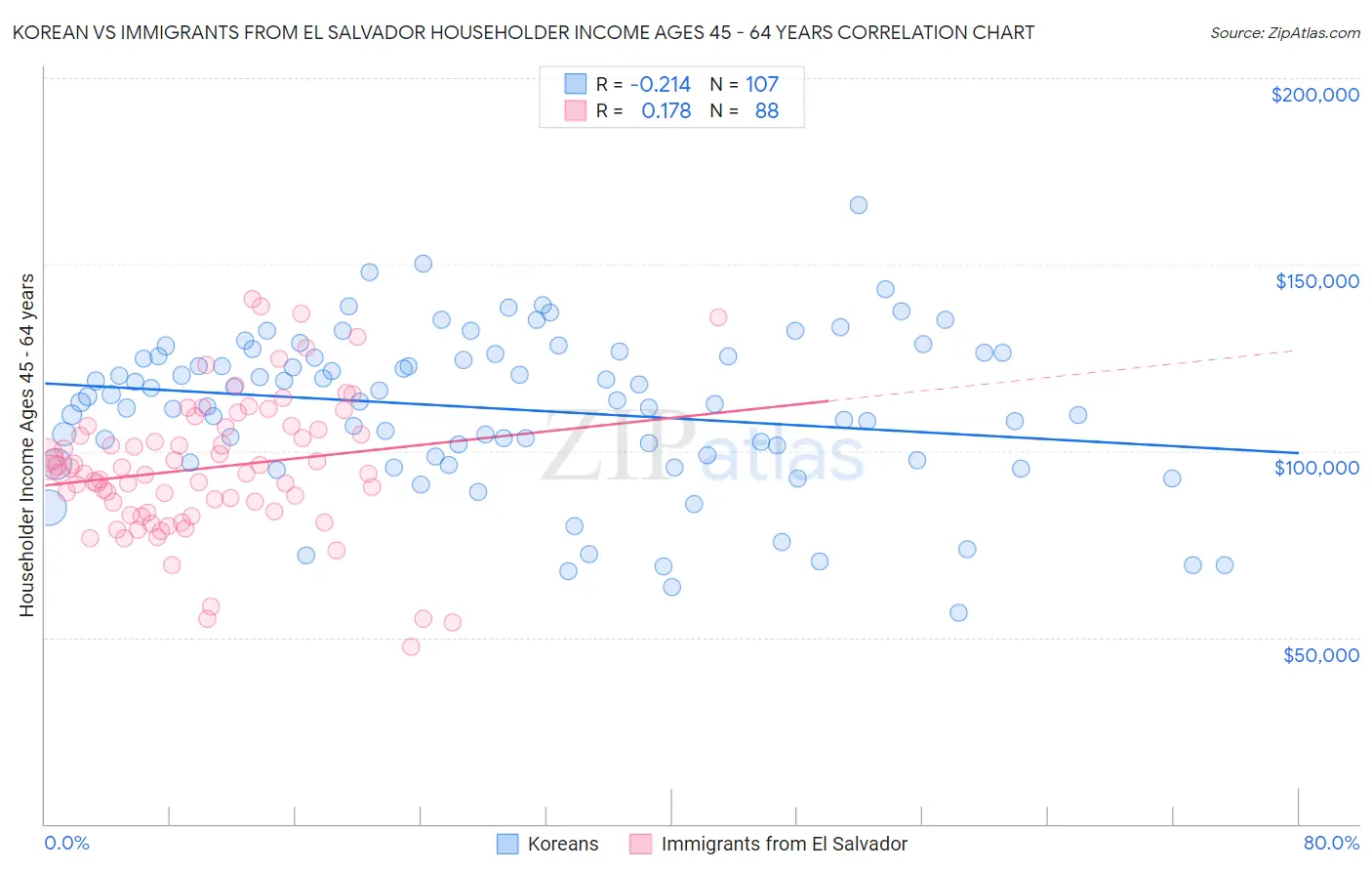 Korean vs Immigrants from El Salvador Householder Income Ages 45 - 64 years