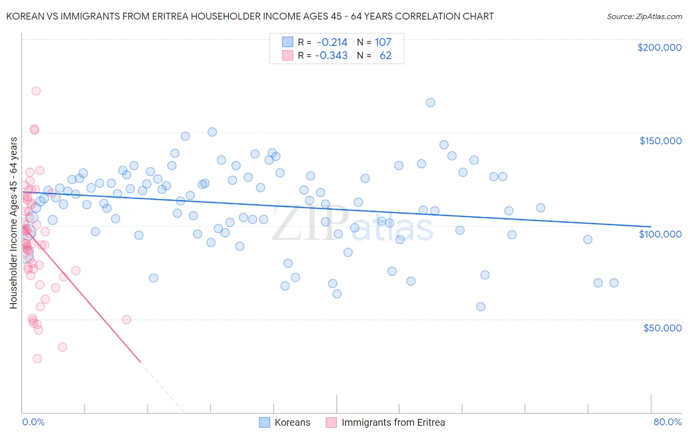 Korean vs Immigrants from Eritrea Householder Income Ages 45 - 64 years