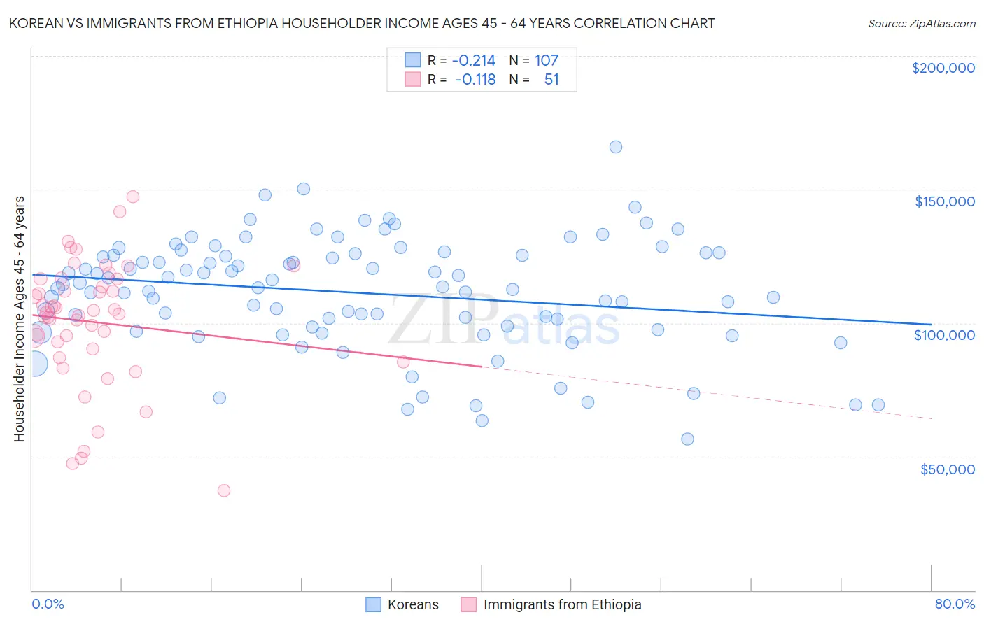 Korean vs Immigrants from Ethiopia Householder Income Ages 45 - 64 years