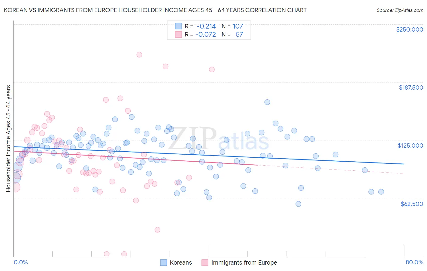 Korean vs Immigrants from Europe Householder Income Ages 45 - 64 years