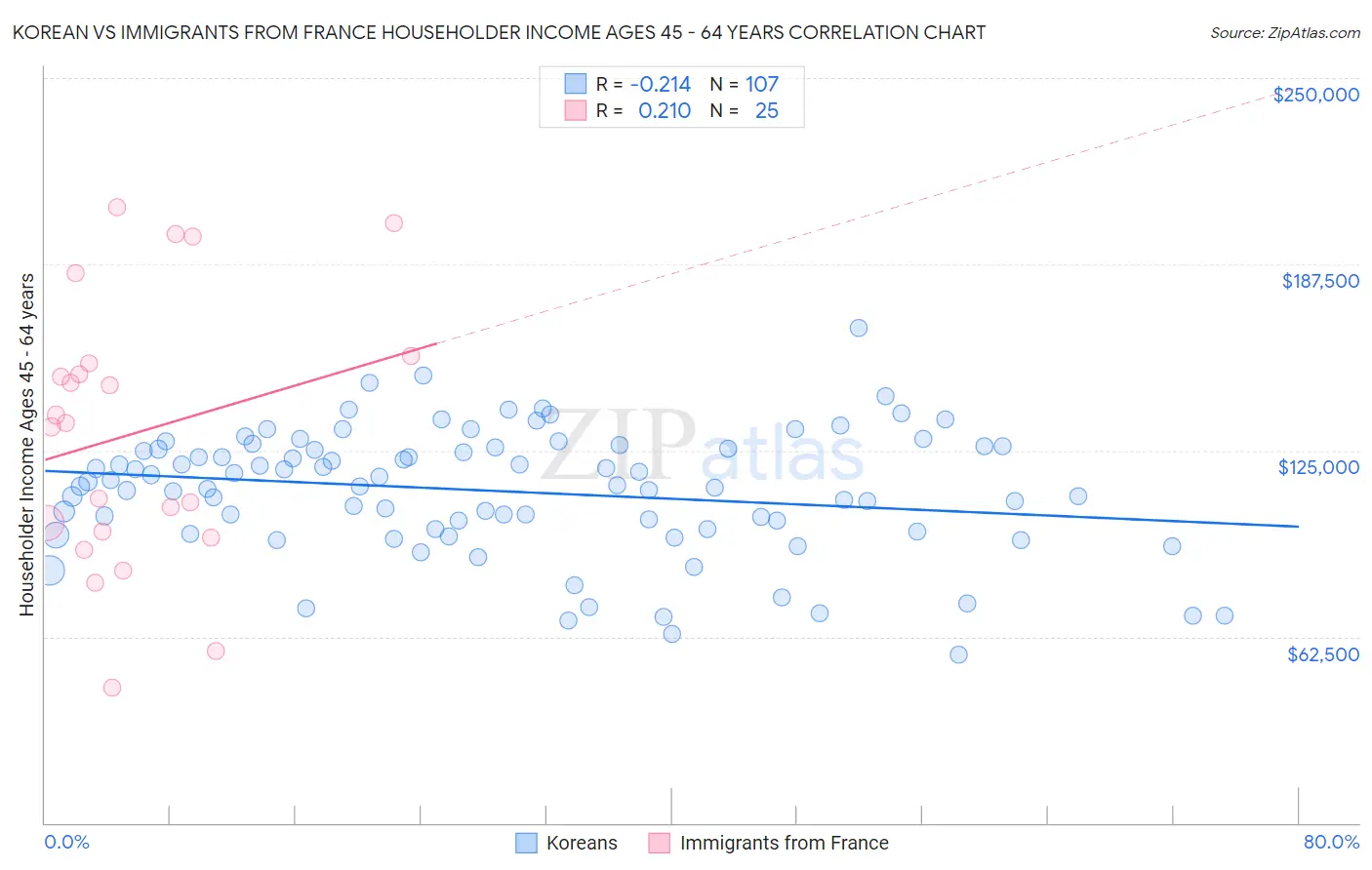 Korean vs Immigrants from France Householder Income Ages 45 - 64 years