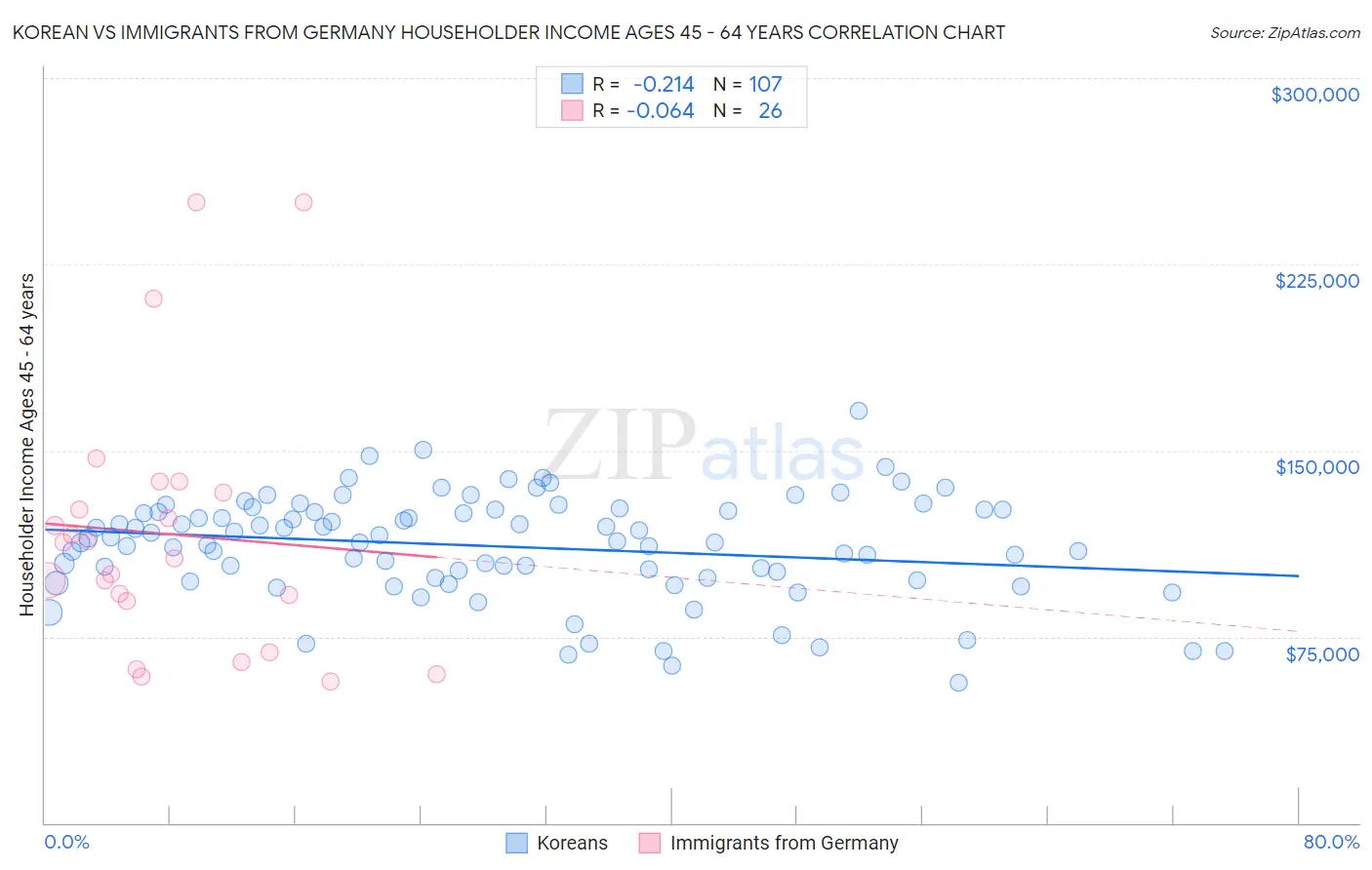 Korean vs Immigrants from Germany Householder Income Ages 45 - 64 years