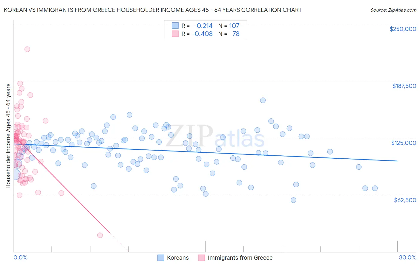 Korean vs Immigrants from Greece Householder Income Ages 45 - 64 years