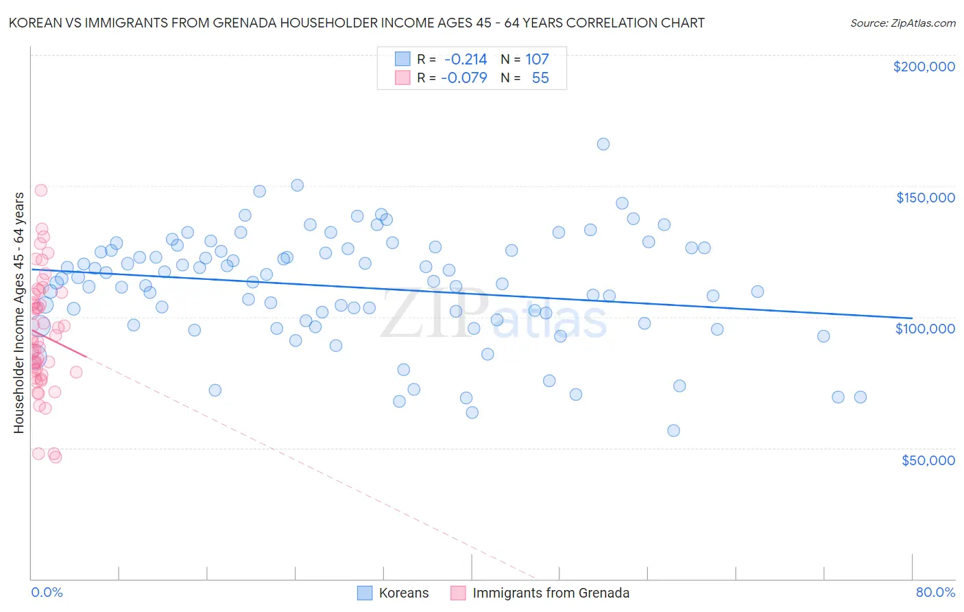 Korean vs Immigrants from Grenada Householder Income Ages 45 - 64 years