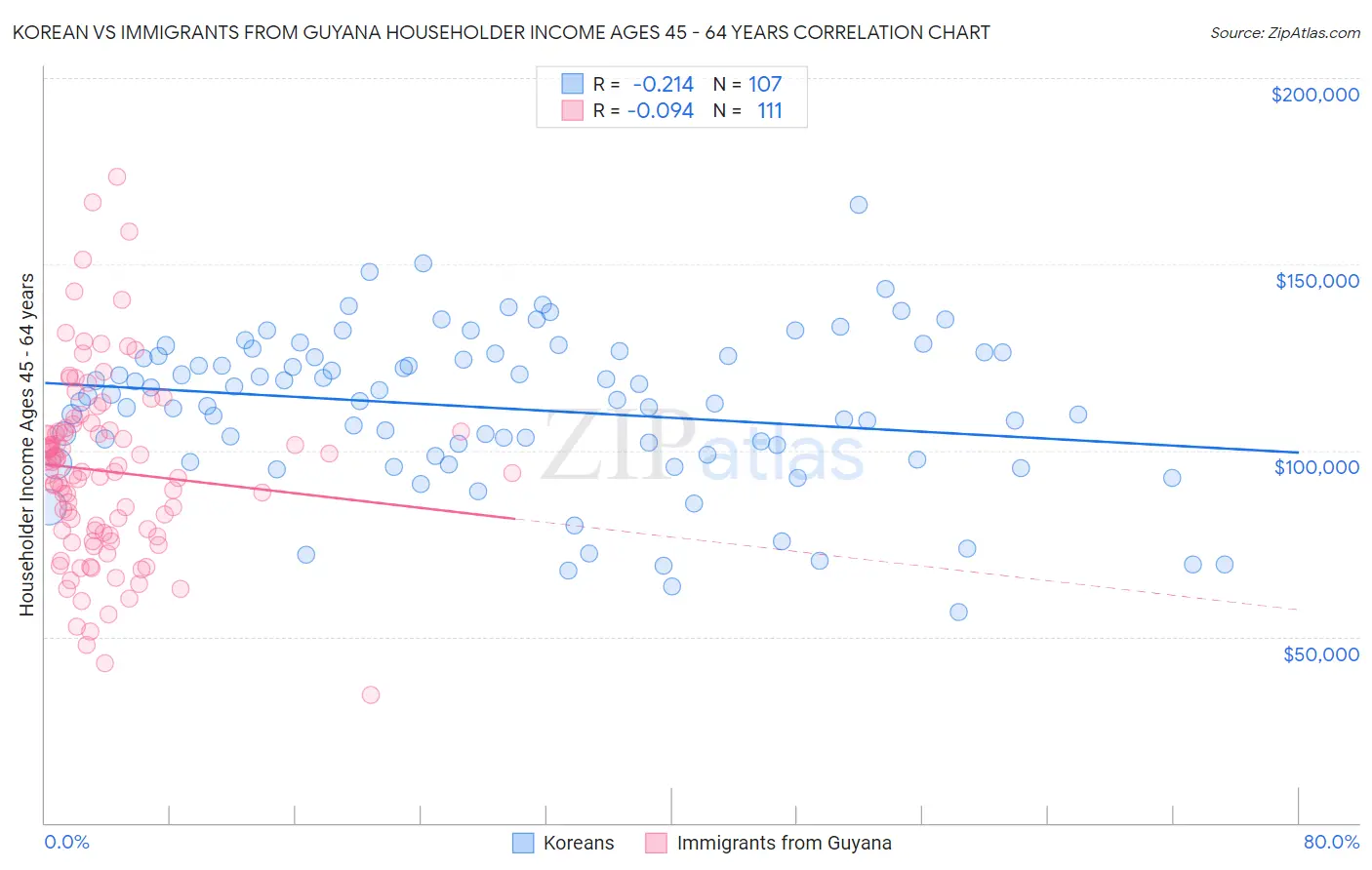 Korean vs Immigrants from Guyana Householder Income Ages 45 - 64 years