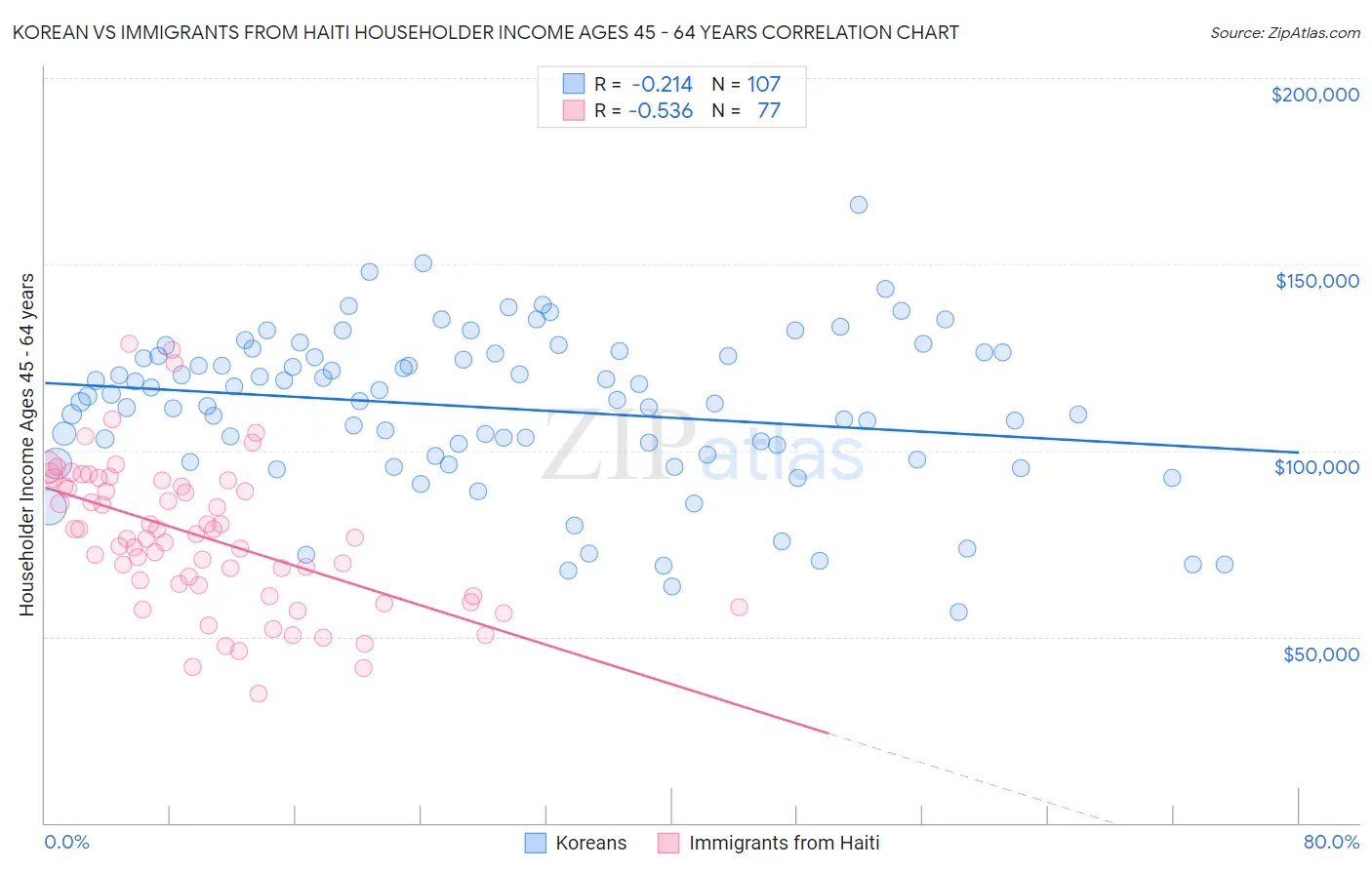 Korean vs Immigrants from Haiti Householder Income Ages 45 - 64 years