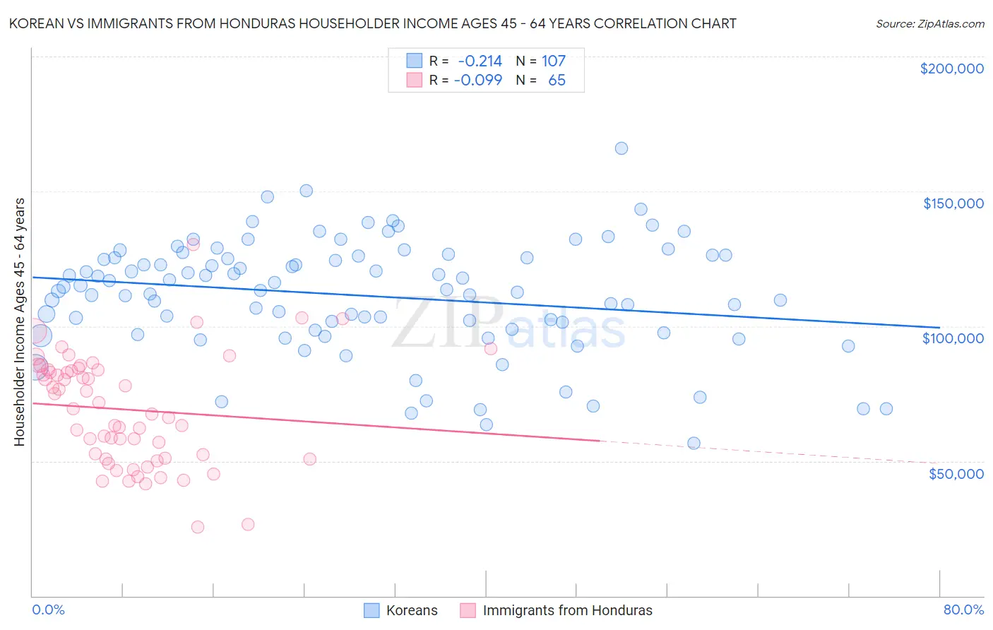 Korean vs Immigrants from Honduras Householder Income Ages 45 - 64 years