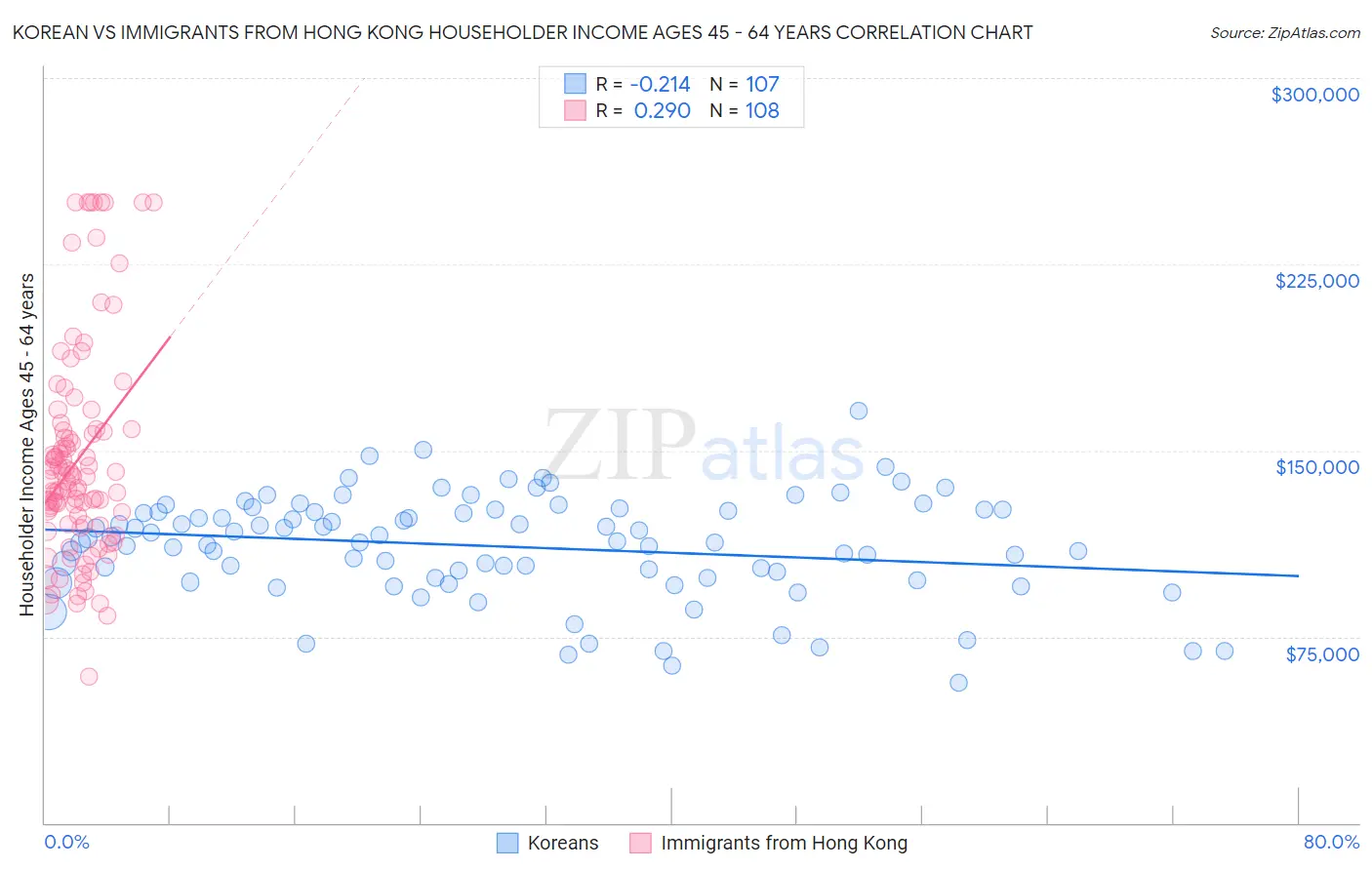 Korean vs Immigrants from Hong Kong Householder Income Ages 45 - 64 years