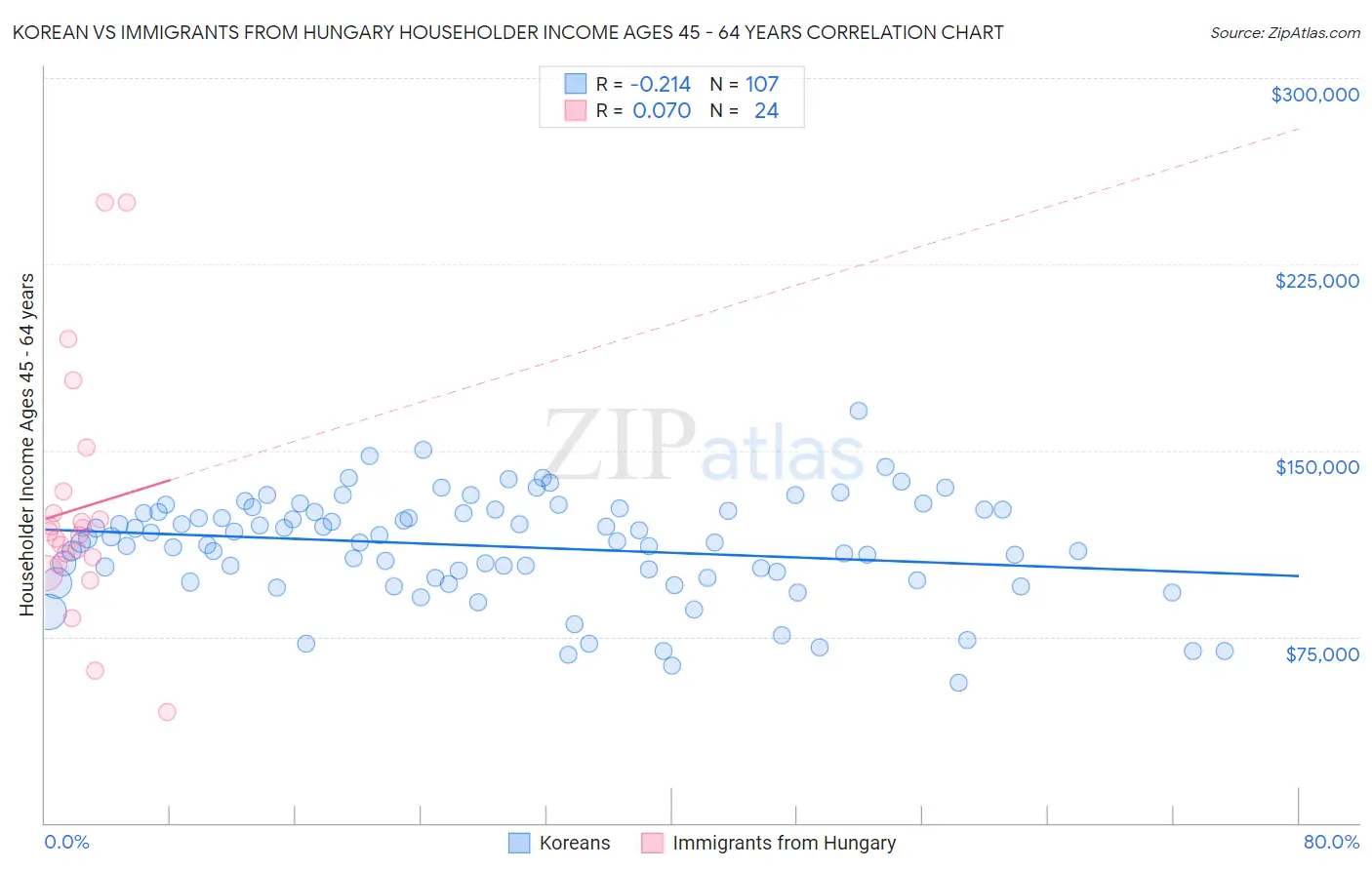 Korean vs Immigrants from Hungary Householder Income Ages 45 - 64 years