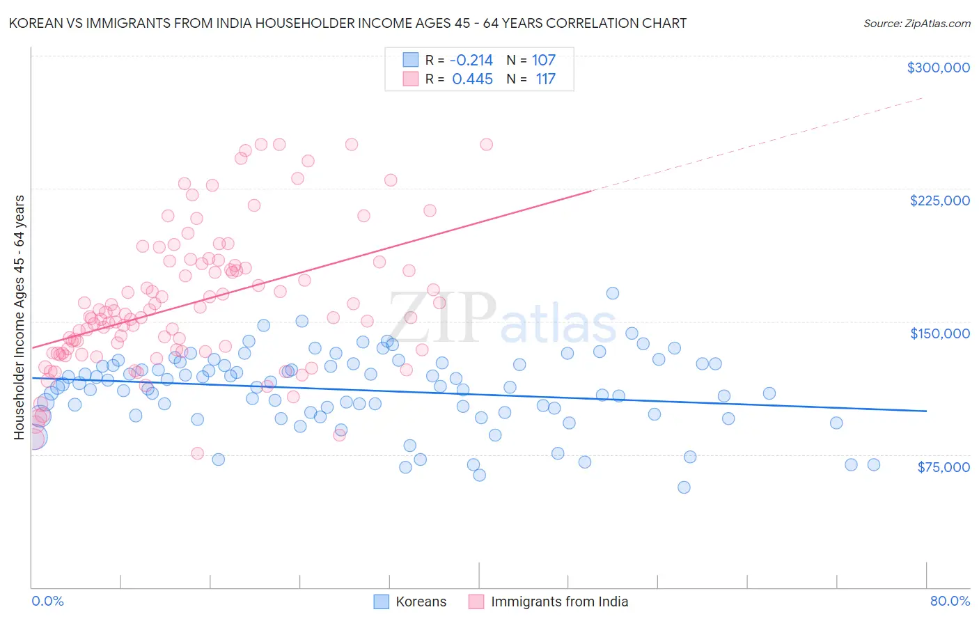 Korean vs Immigrants from India Householder Income Ages 45 - 64 years