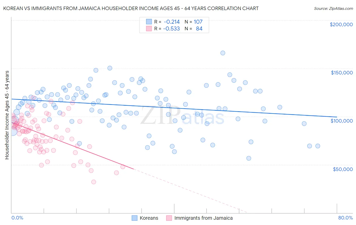 Korean vs Immigrants from Jamaica Householder Income Ages 45 - 64 years