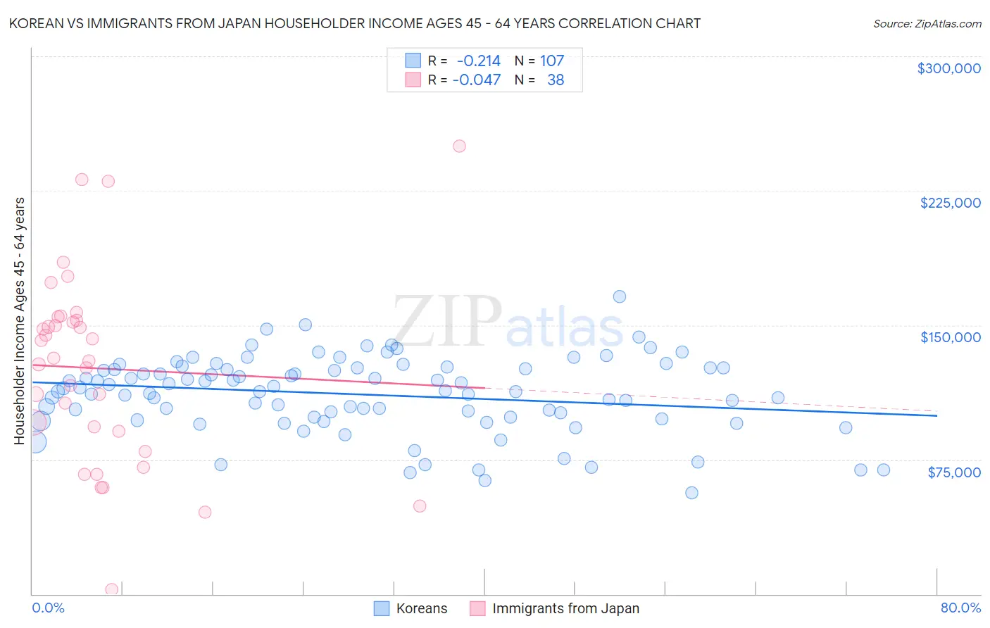 Korean vs Immigrants from Japan Householder Income Ages 45 - 64 years