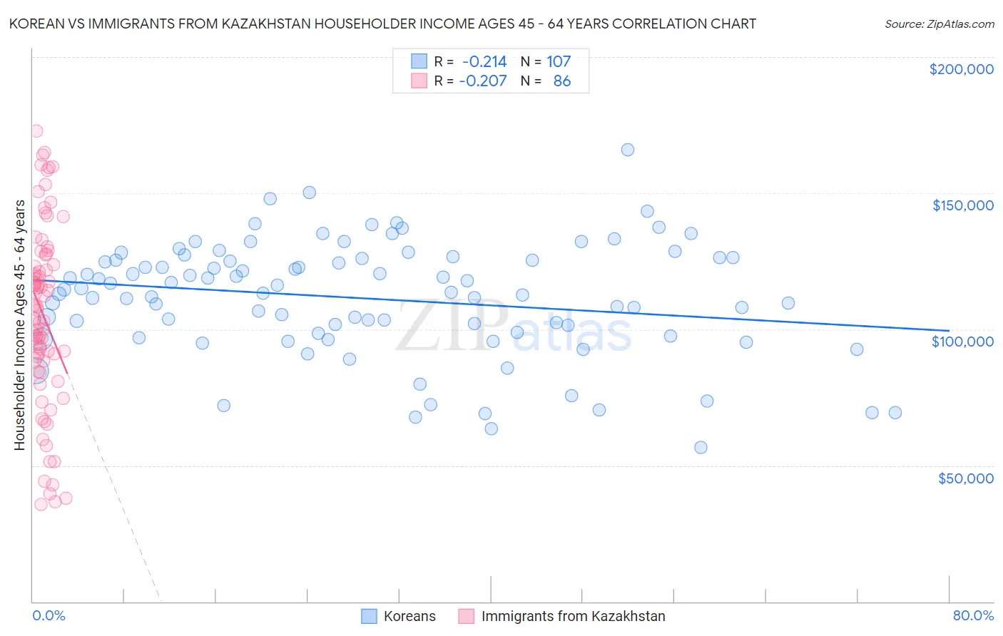 Korean vs Immigrants from Kazakhstan Householder Income Ages 45 - 64 years