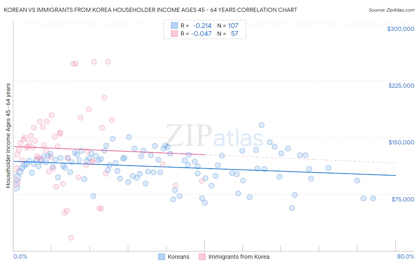 Korean vs Immigrants from Korea Householder Income Ages 45 - 64 years