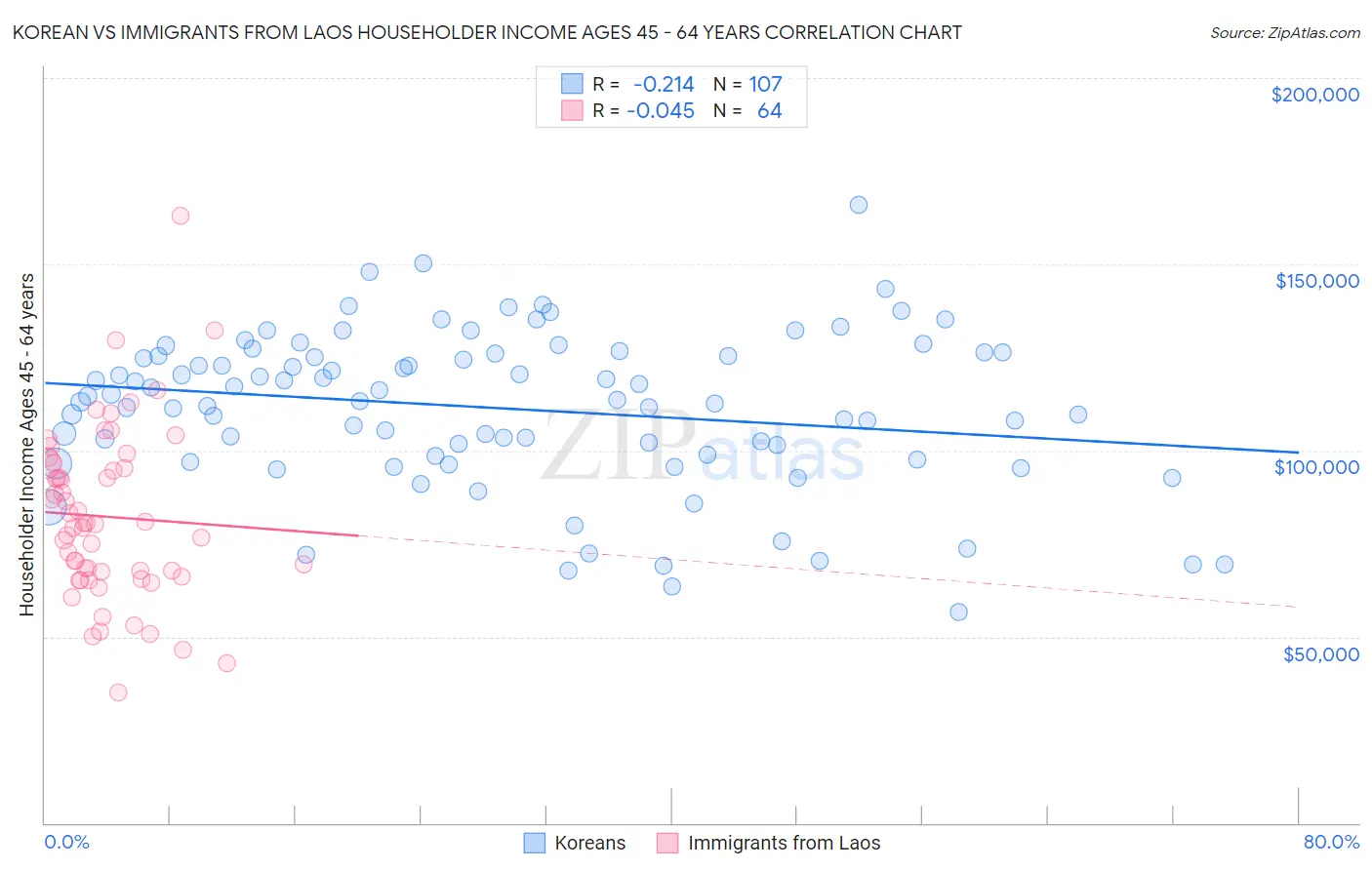 Korean vs Immigrants from Laos Householder Income Ages 45 - 64 years