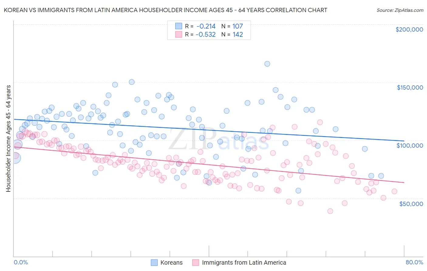 Korean vs Immigrants from Latin America Householder Income Ages 45 - 64 years