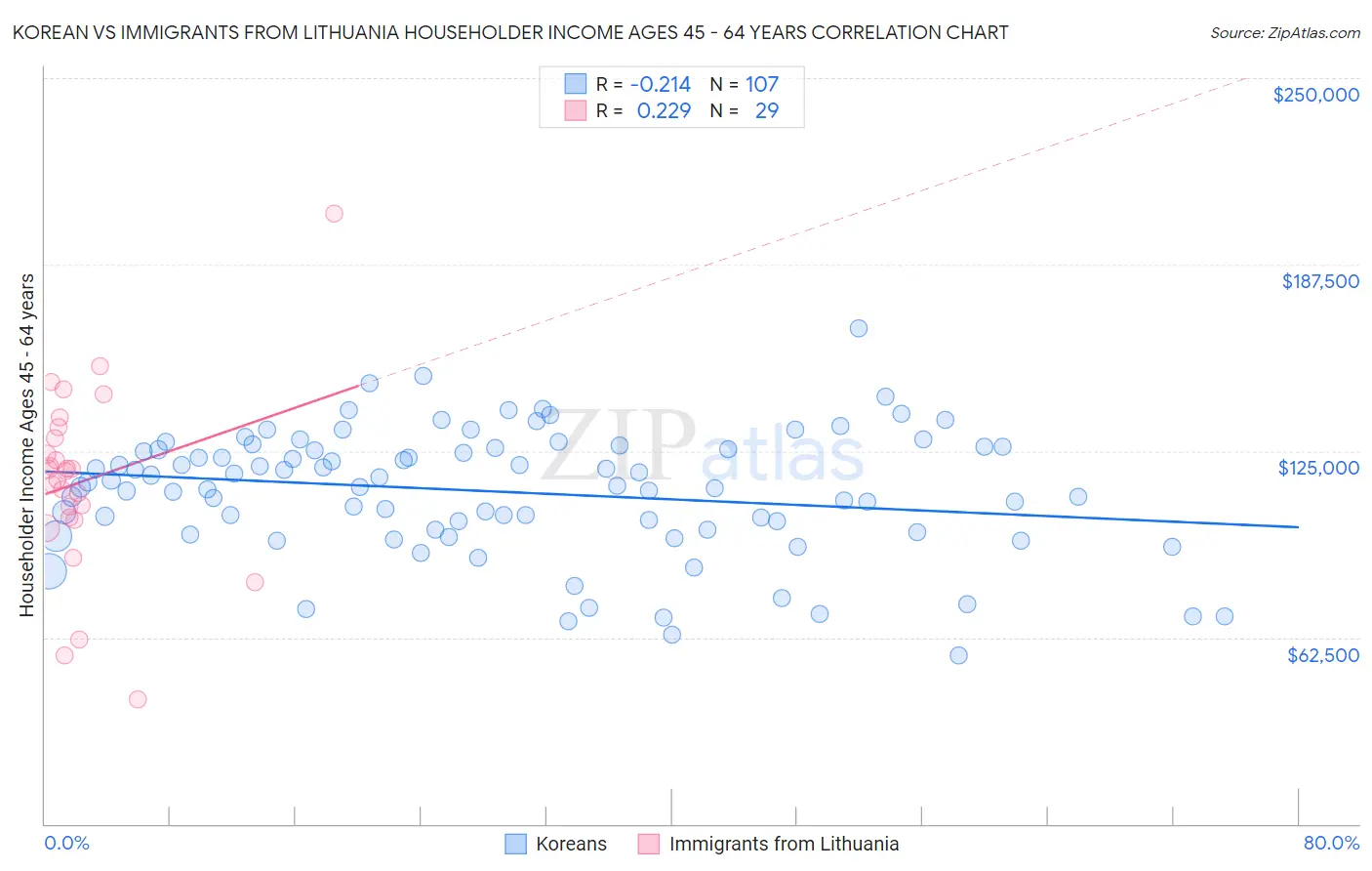 Korean vs Immigrants from Lithuania Householder Income Ages 45 - 64 years