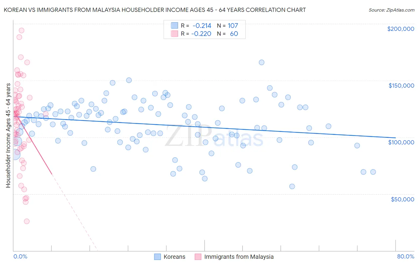 Korean vs Immigrants from Malaysia Householder Income Ages 45 - 64 years