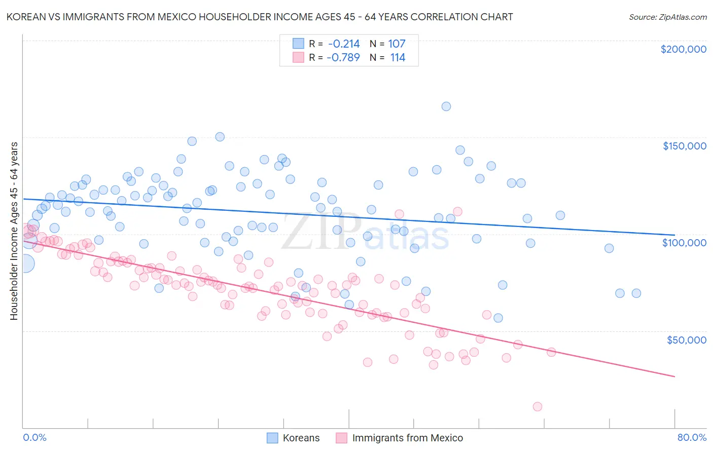 Korean vs Immigrants from Mexico Householder Income Ages 45 - 64 years