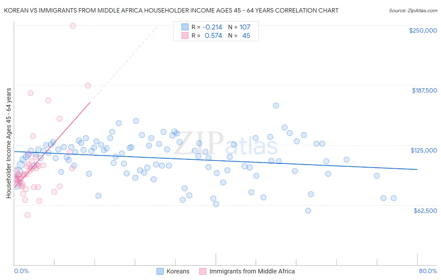 Korean vs Immigrants from Middle Africa Householder Income Ages 45 - 64 years