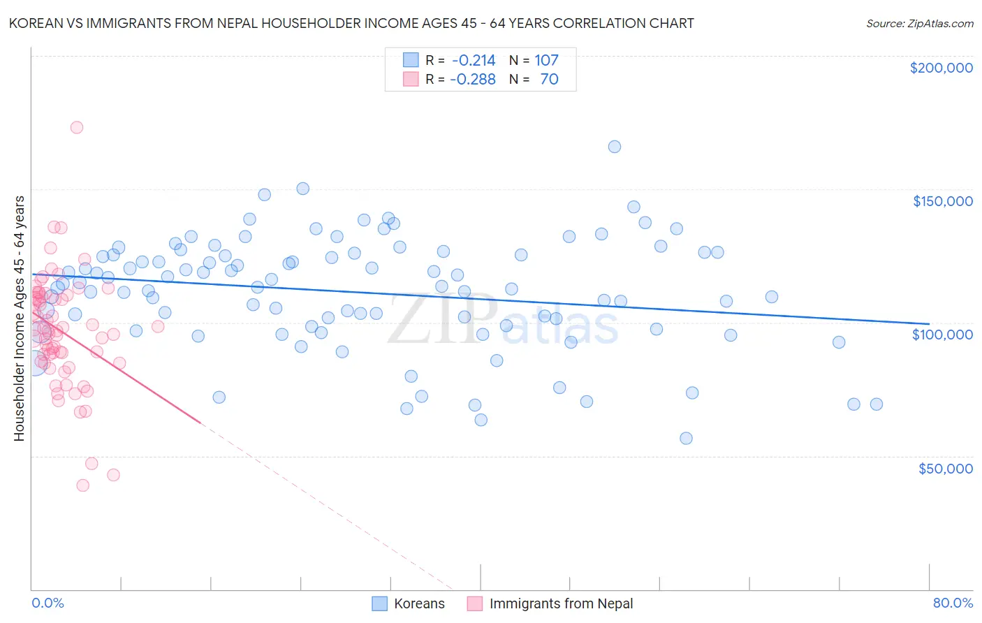 Korean vs Immigrants from Nepal Householder Income Ages 45 - 64 years