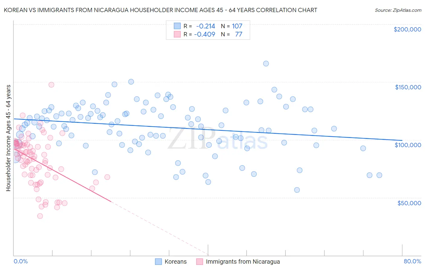 Korean vs Immigrants from Nicaragua Householder Income Ages 45 - 64 years