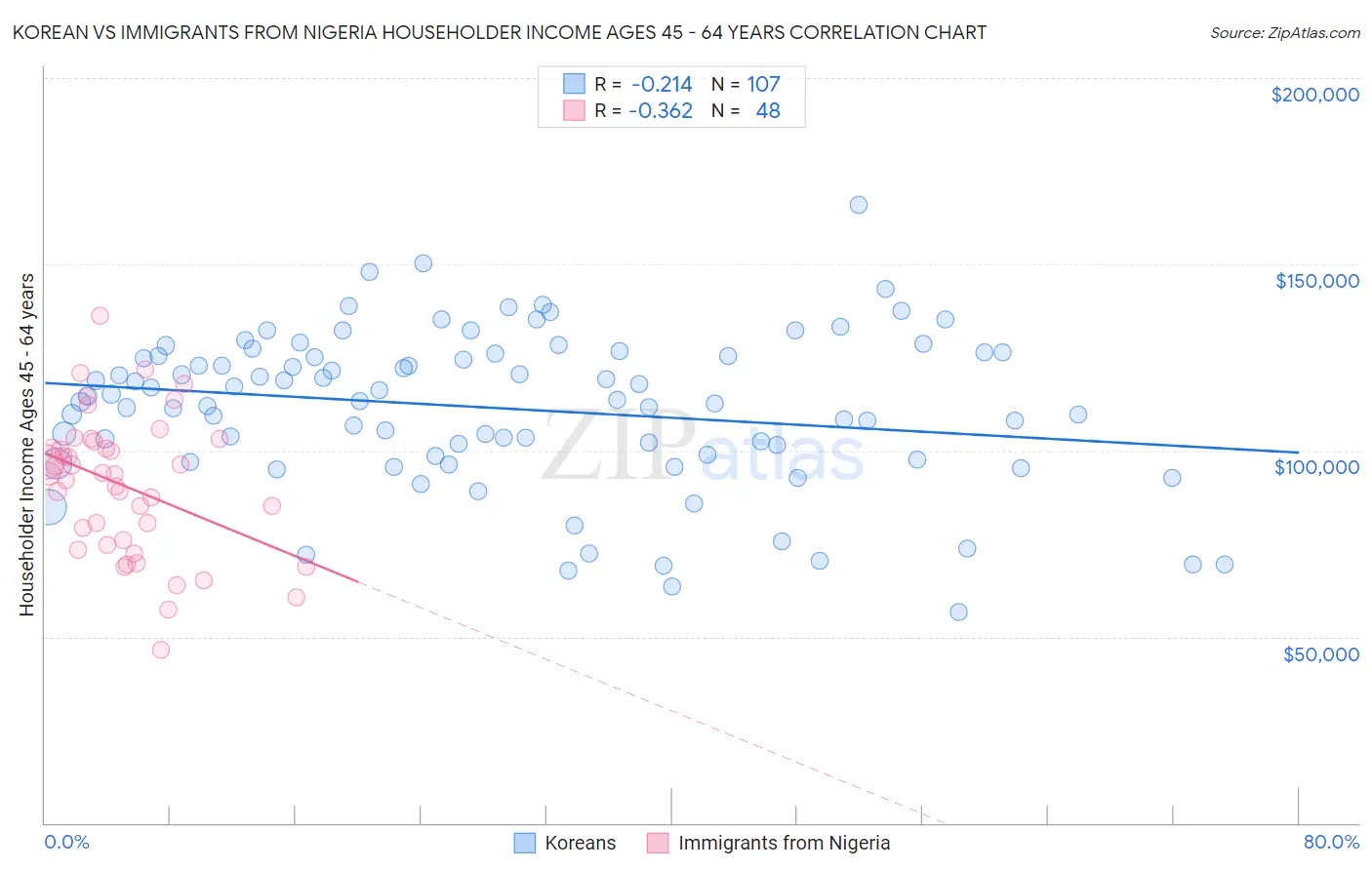 Korean vs Immigrants from Nigeria Householder Income Ages 45 - 64 years