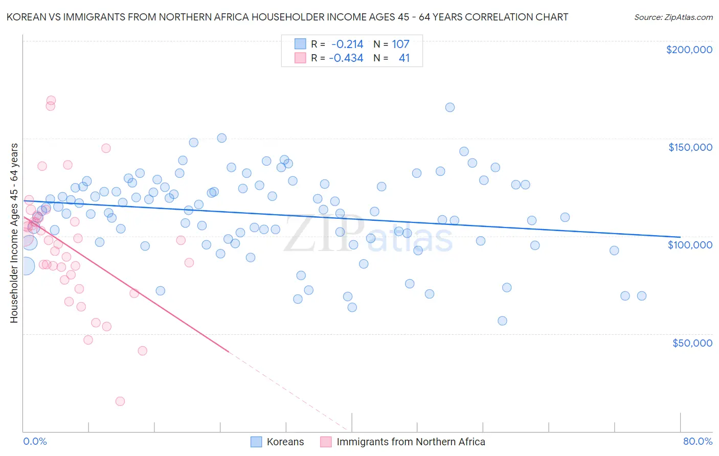 Korean vs Immigrants from Northern Africa Householder Income Ages 45 - 64 years