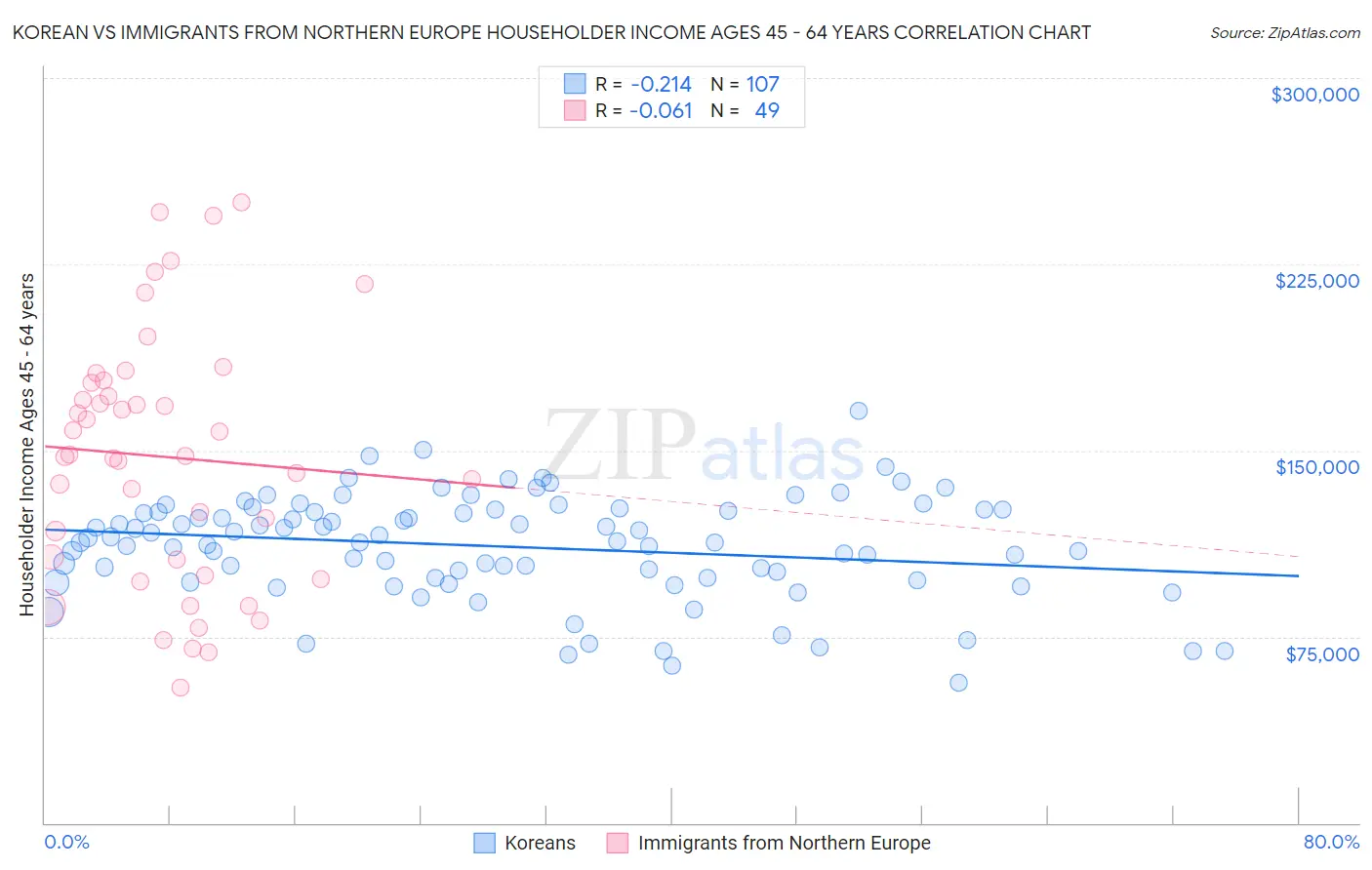 Korean vs Immigrants from Northern Europe Householder Income Ages 45 - 64 years