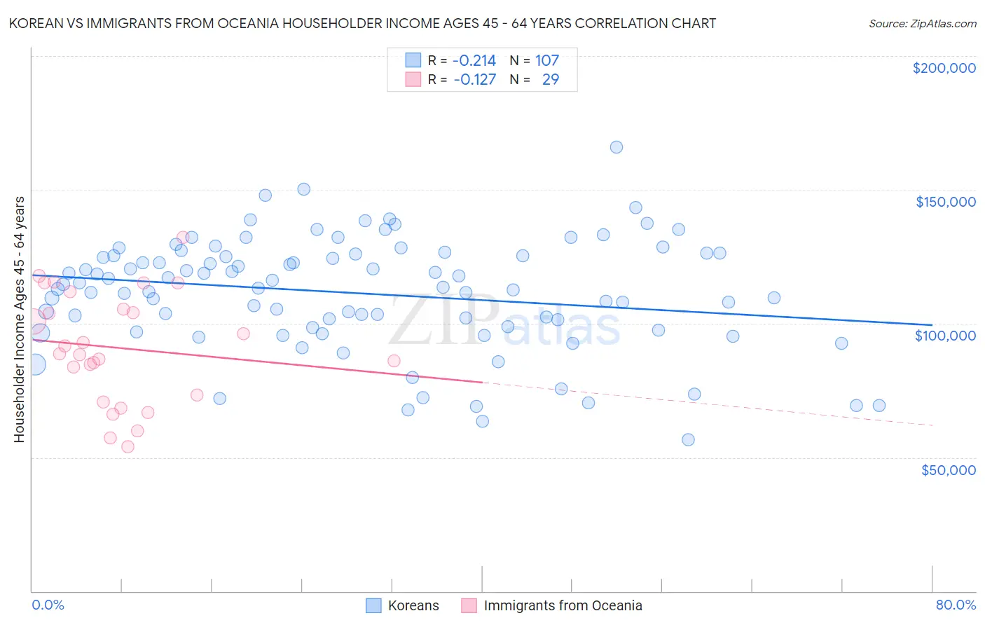 Korean vs Immigrants from Oceania Householder Income Ages 45 - 64 years