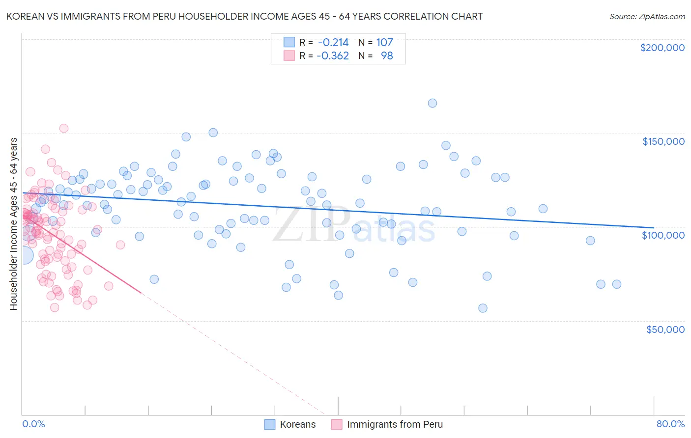 Korean vs Immigrants from Peru Householder Income Ages 45 - 64 years