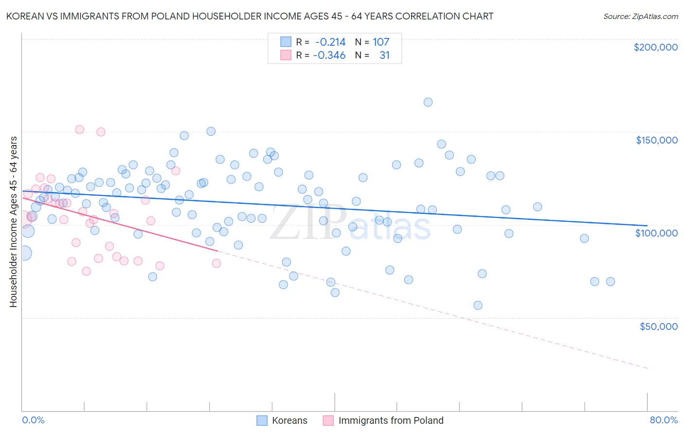 Korean vs Immigrants from Poland Householder Income Ages 45 - 64 years