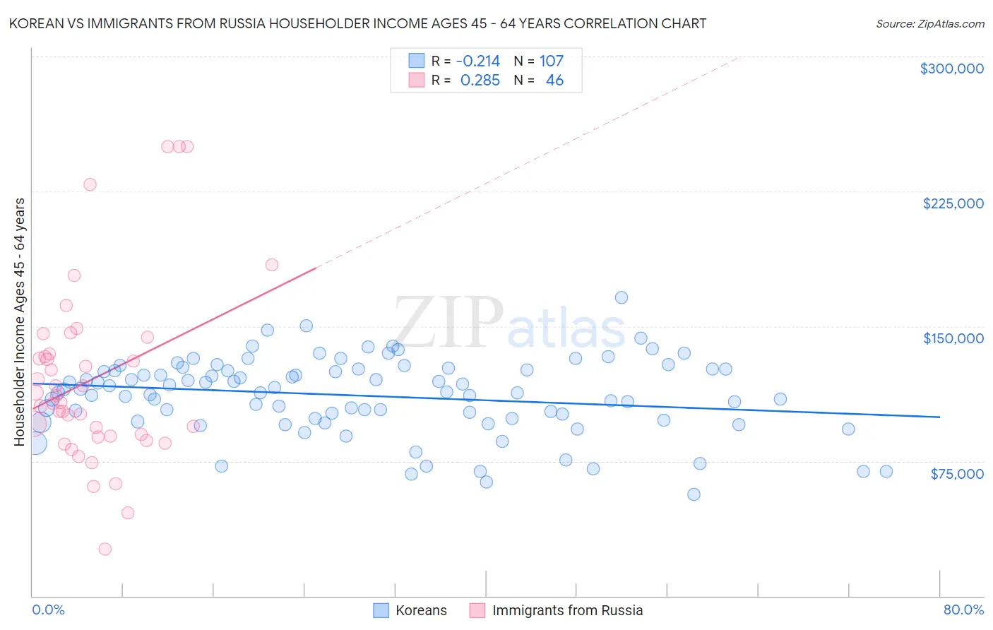 Korean vs Immigrants from Russia Householder Income Ages 45 - 64 years