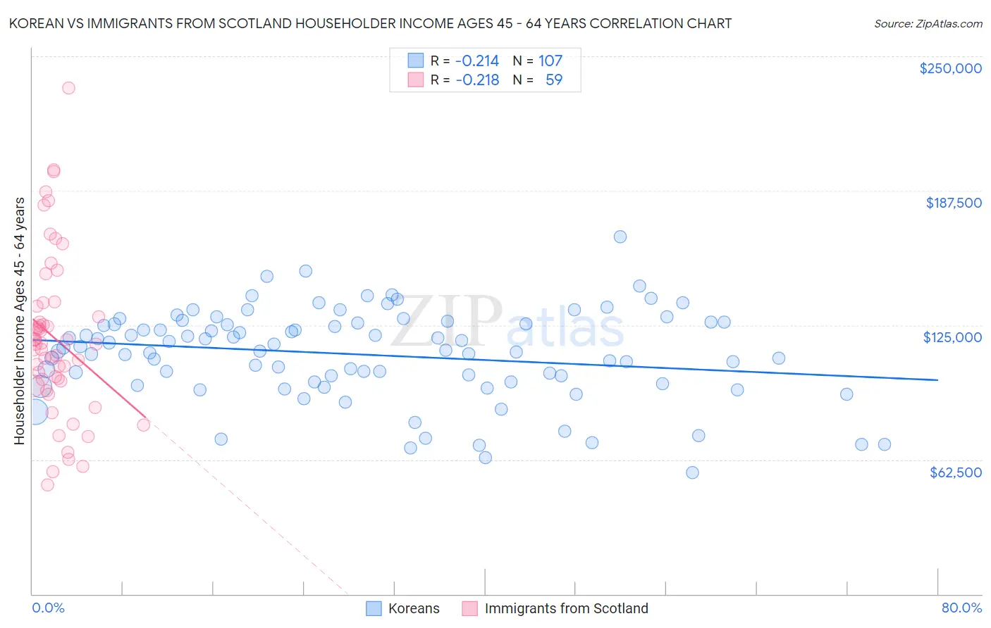 Korean vs Immigrants from Scotland Householder Income Ages 45 - 64 years