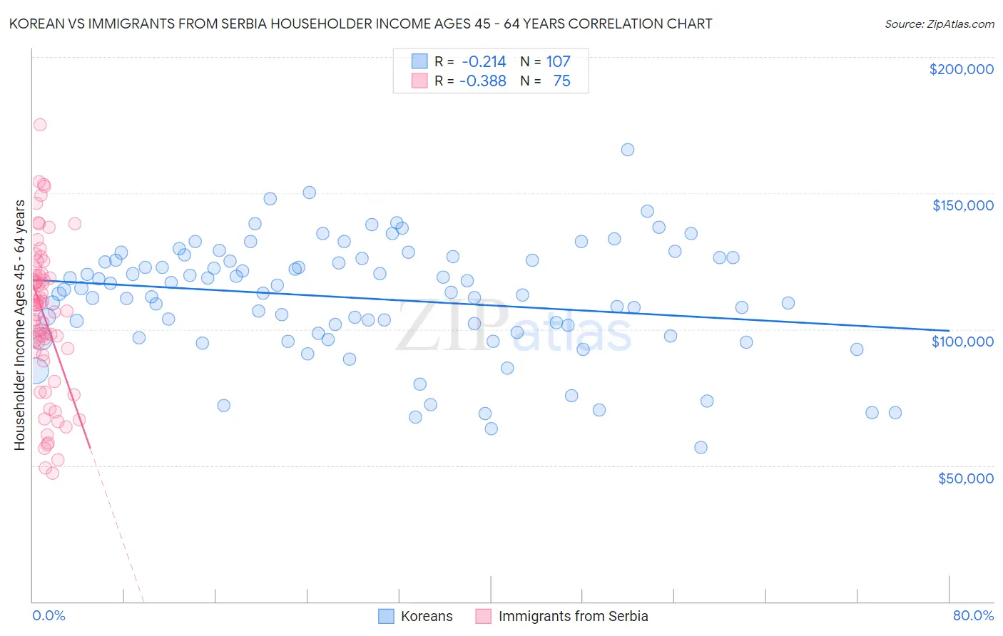 Korean vs Immigrants from Serbia Householder Income Ages 45 - 64 years