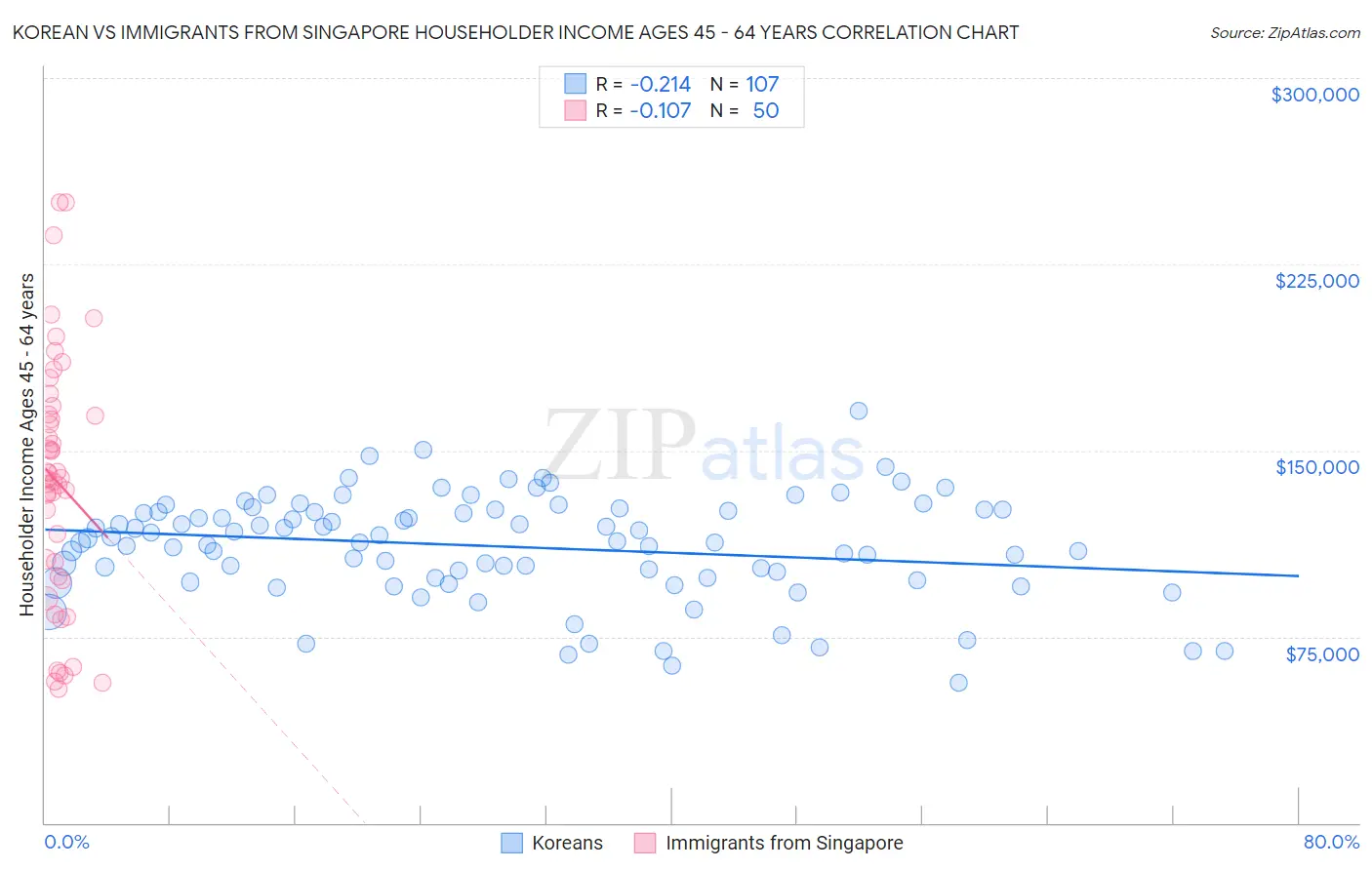 Korean vs Immigrants from Singapore Householder Income Ages 45 - 64 years