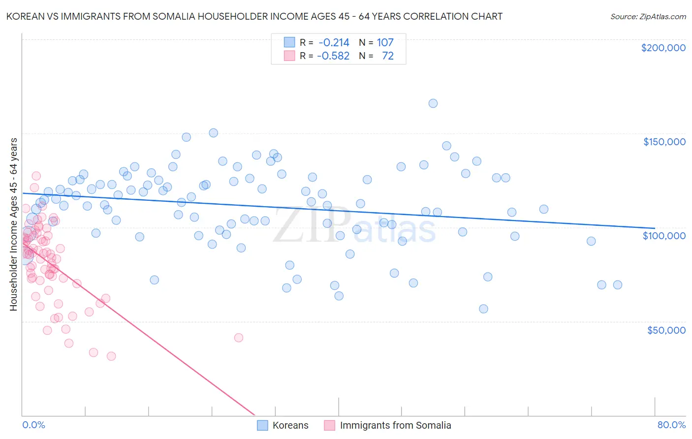 Korean vs Immigrants from Somalia Householder Income Ages 45 - 64 years