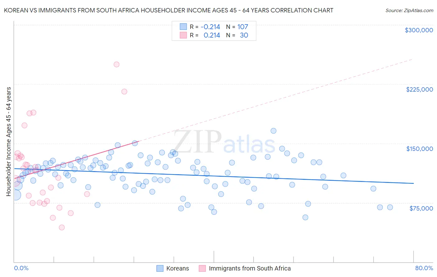 Korean vs Immigrants from South Africa Householder Income Ages 45 - 64 years