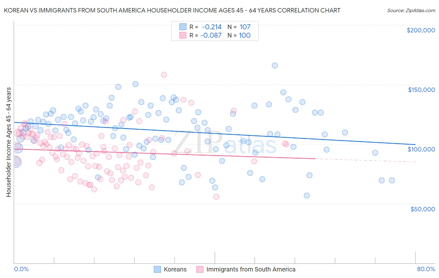 Korean vs Immigrants from South America Householder Income Ages 45 - 64 years