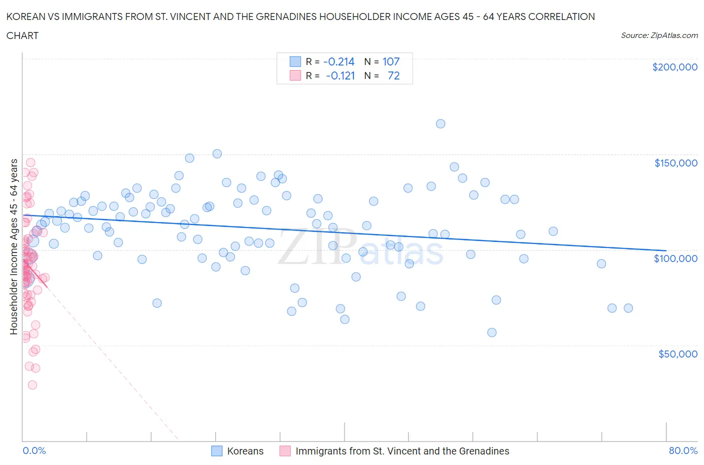 Korean vs Immigrants from St. Vincent and the Grenadines Householder Income Ages 45 - 64 years