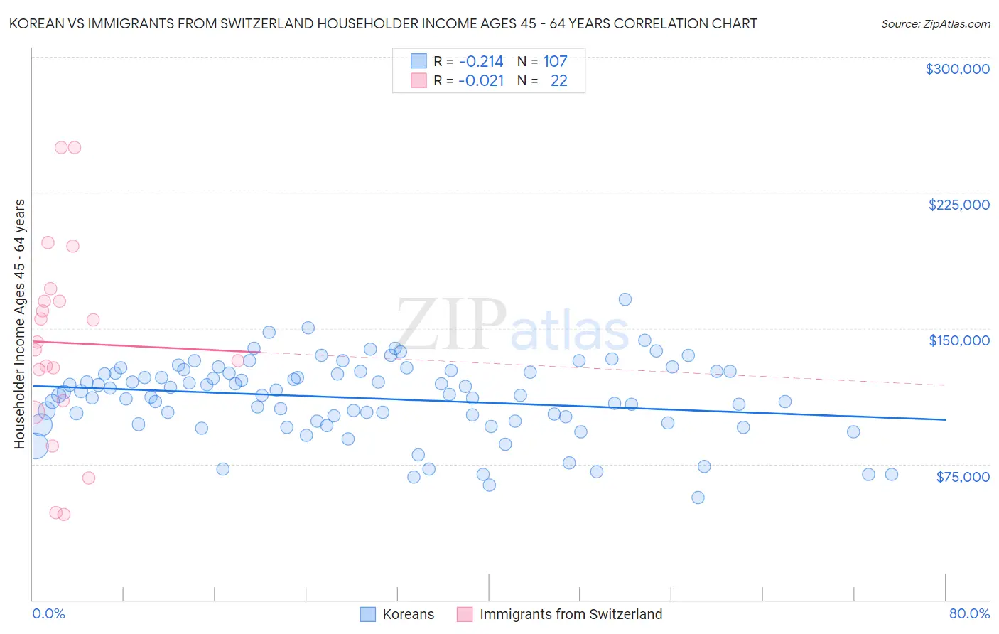 Korean vs Immigrants from Switzerland Householder Income Ages 45 - 64 years