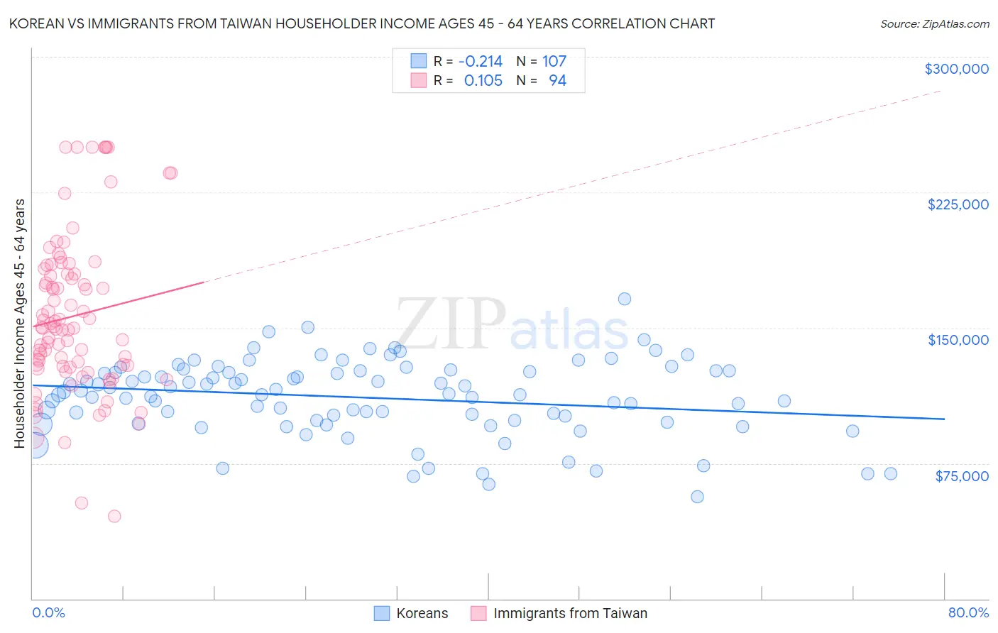 Korean vs Immigrants from Taiwan Householder Income Ages 45 - 64 years