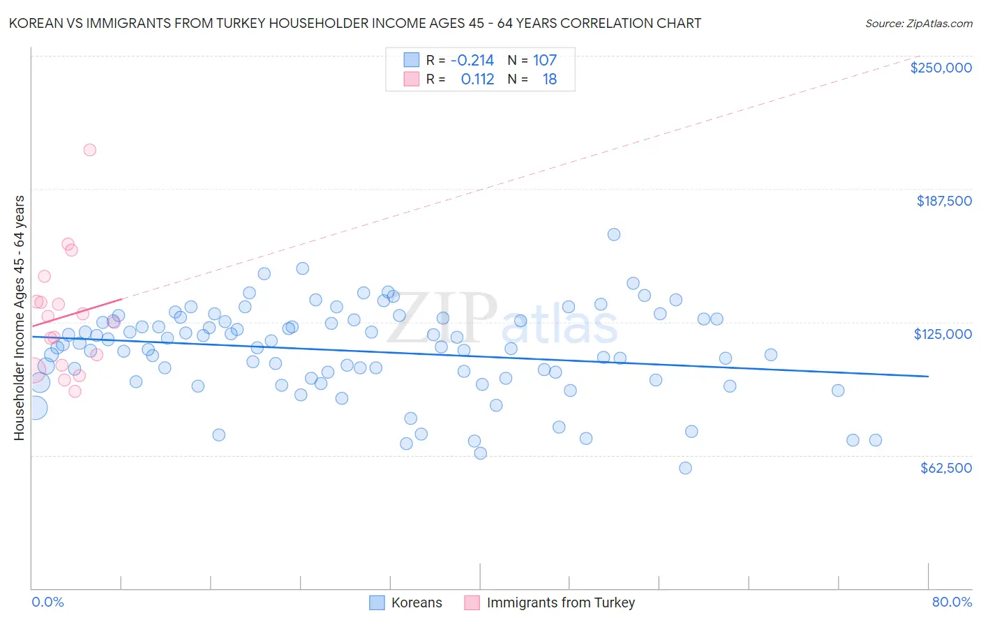 Korean vs Immigrants from Turkey Householder Income Ages 45 - 64 years
