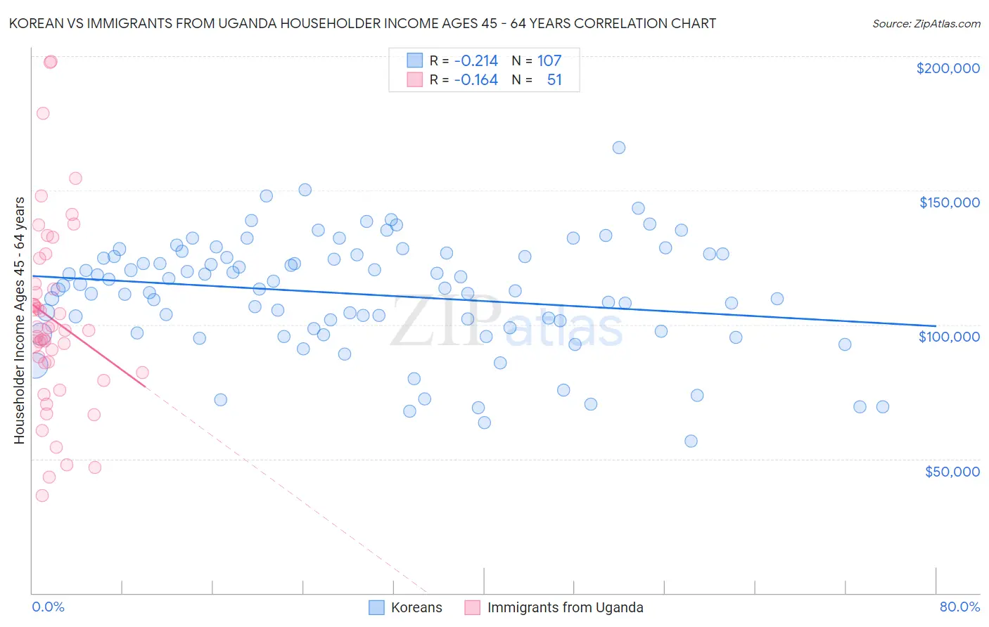 Korean vs Immigrants from Uganda Householder Income Ages 45 - 64 years