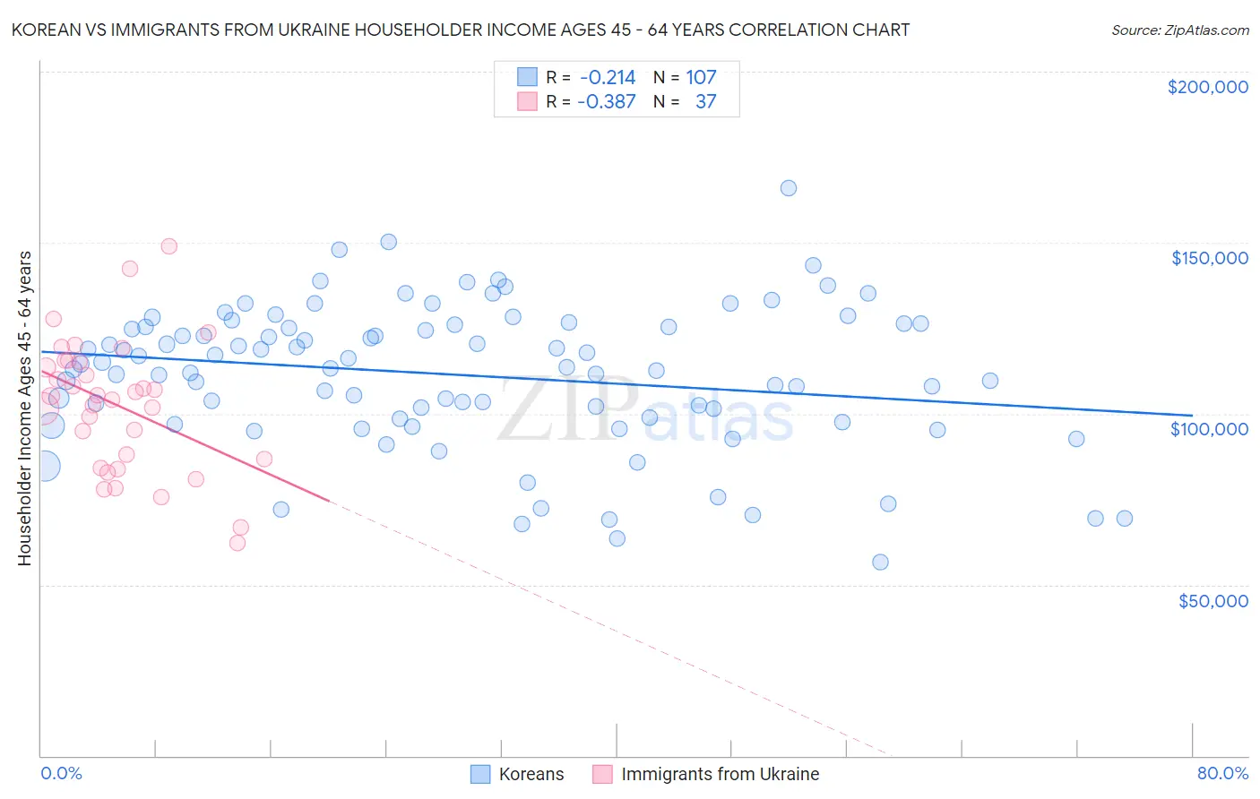 Korean vs Immigrants from Ukraine Householder Income Ages 45 - 64 years