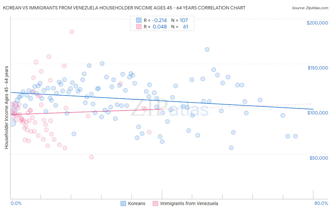 Korean vs Immigrants from Venezuela Householder Income Ages 45 - 64 years