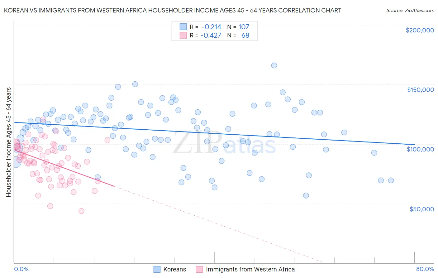 Korean vs Immigrants from Western Africa Householder Income Ages 45 - 64 years