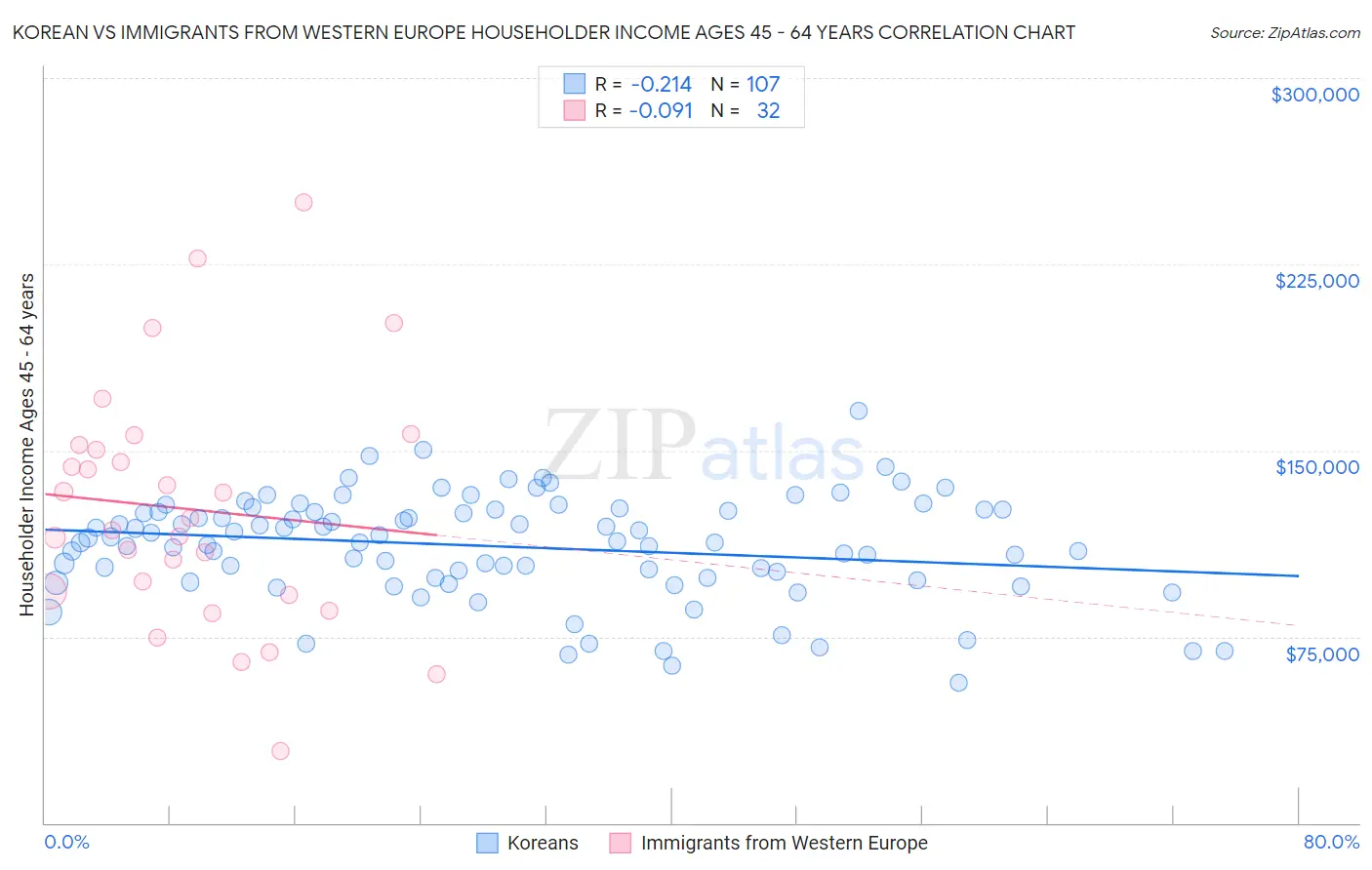 Korean vs Immigrants from Western Europe Householder Income Ages 45 - 64 years