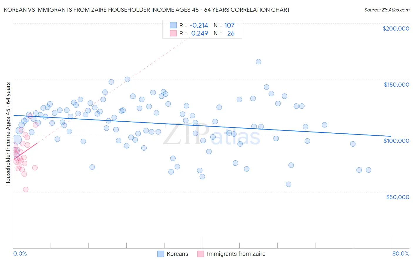 Korean vs Immigrants from Zaire Householder Income Ages 45 - 64 years