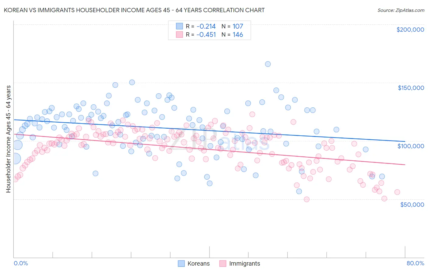 Korean vs Immigrants Householder Income Ages 45 - 64 years